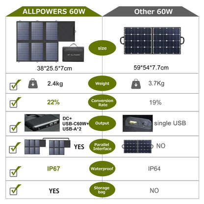 60W Portable Solar Panel Foldable Charger with USB-C USB-A DC Output for Outdoor Power Use